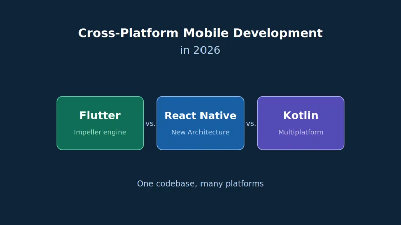 Cross-Platform Mobile in 2026: Flutter vs React Native vs KMP