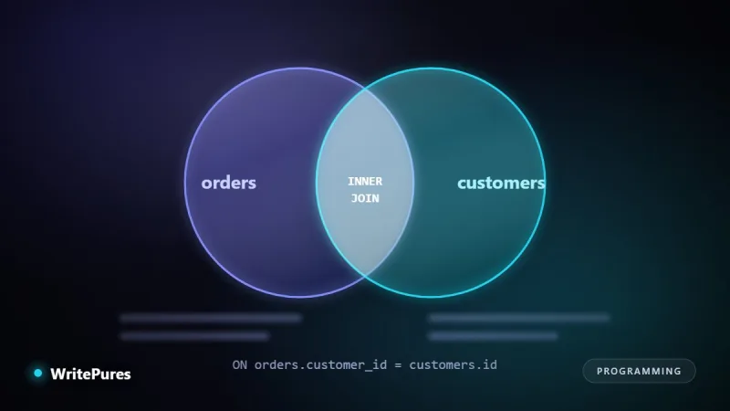 Venn diagram of orders and customers tables showing an inner join intersection