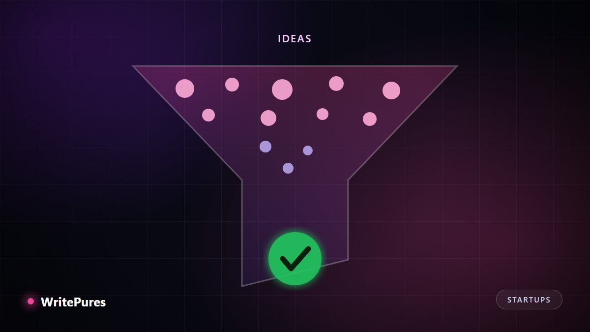 Funnel narrowing many startup ideas down to one validated idea